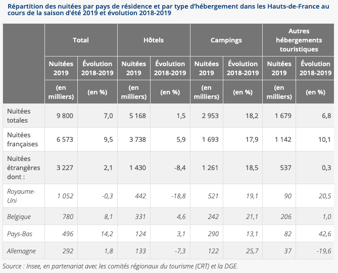 Répartition des nuitées par département et type d’hébergement (avril à septembre 2019)