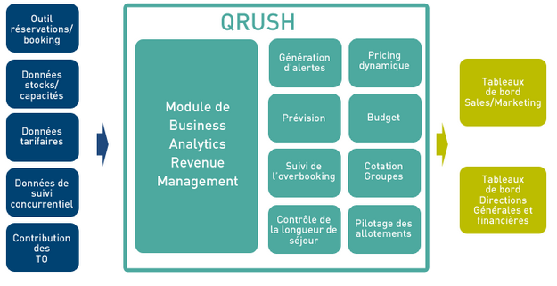 Fonctionnement de Qrush